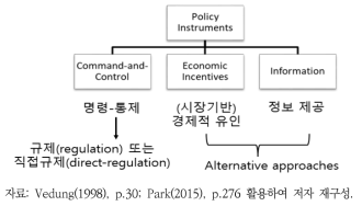 정책도구(policy instrument)의 세 가지 유형