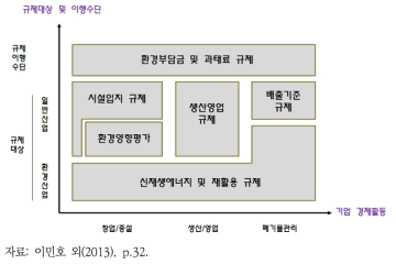 환경규제의 유형 분류