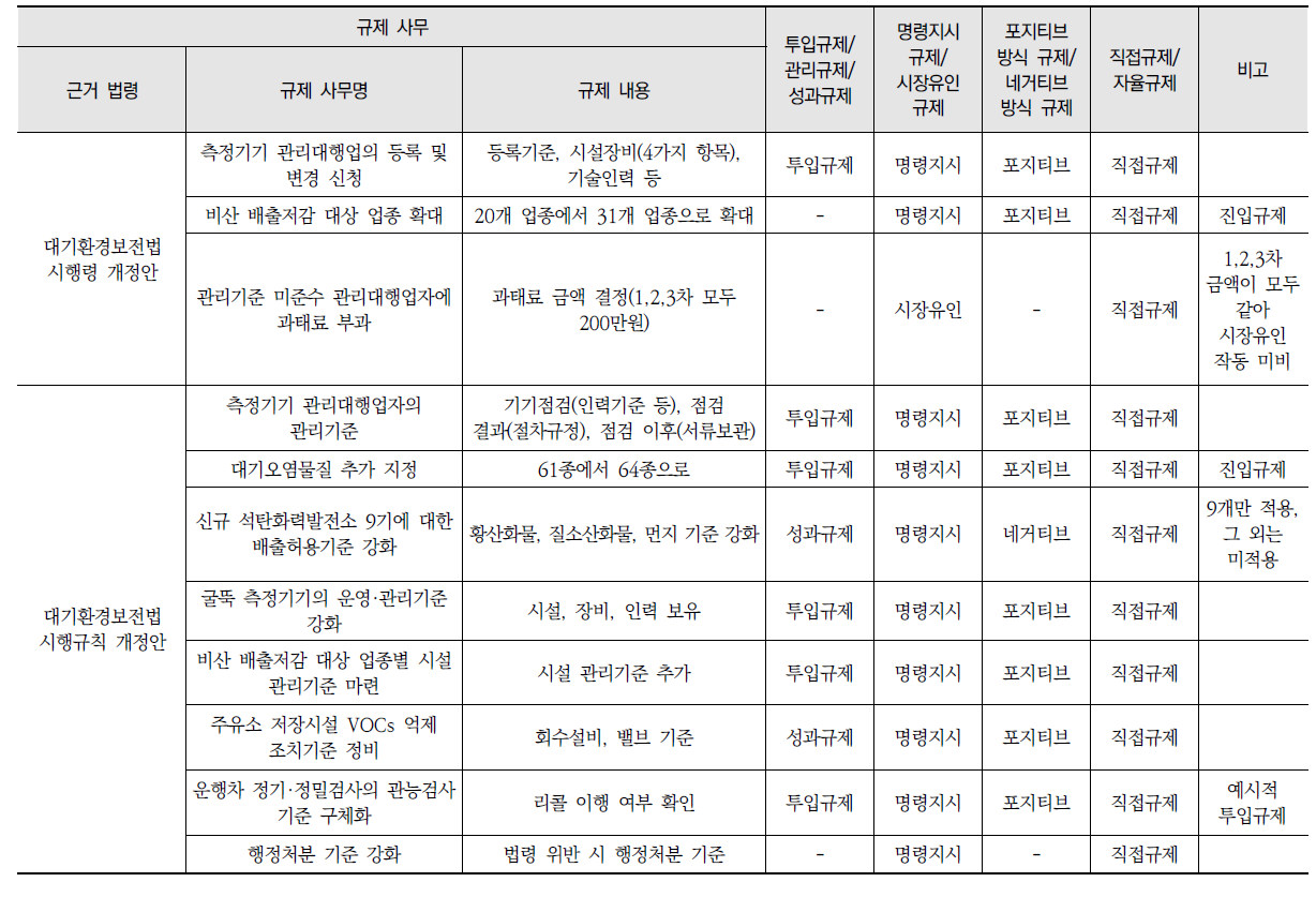 환경규제 수단 분석 결과