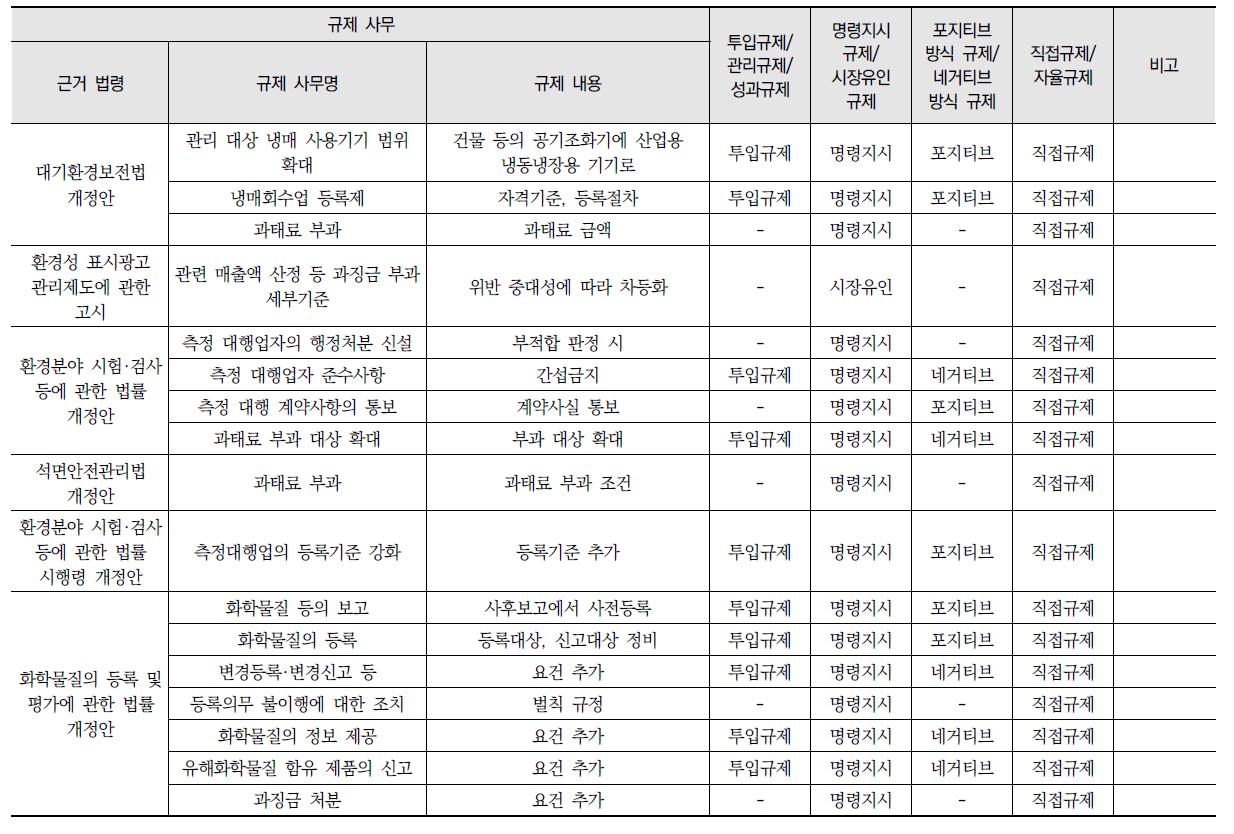 환경규제 수단 분석 결과(계속)