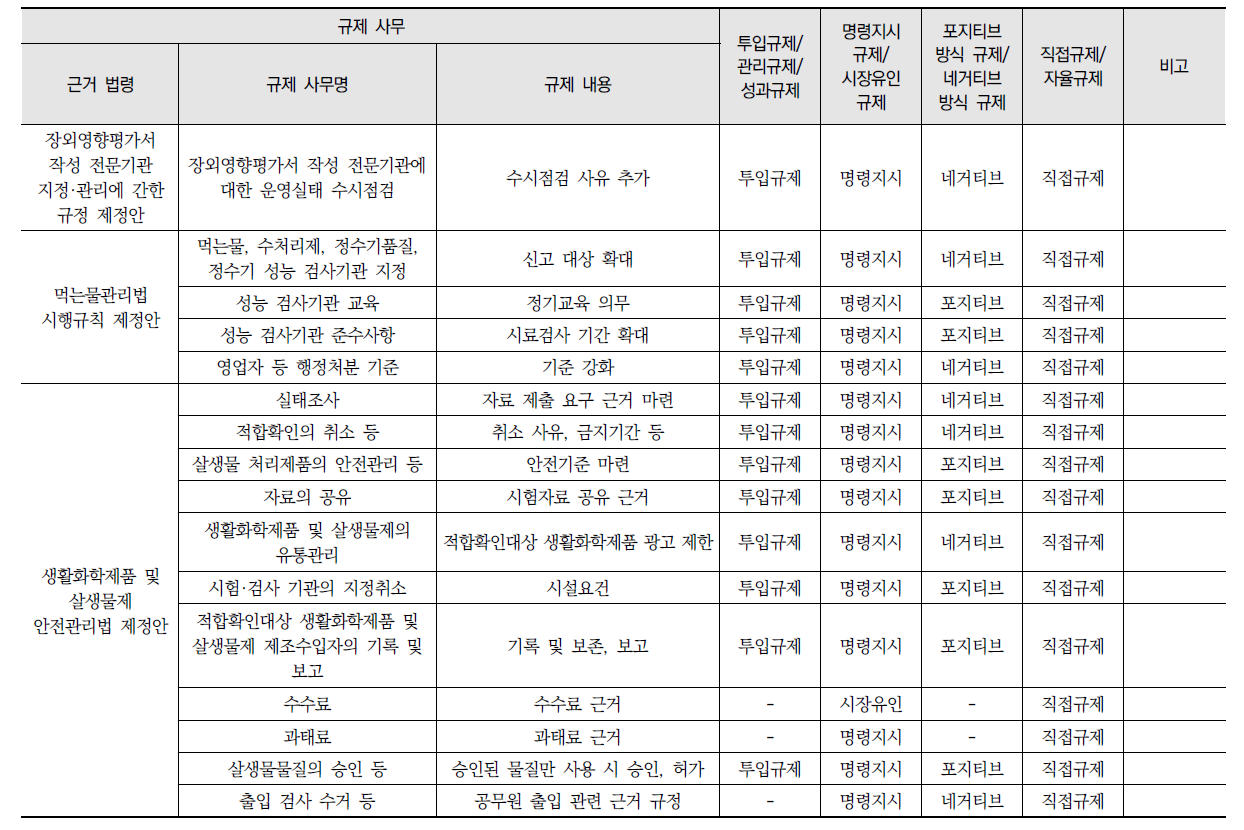 환경규제 수단 분석 결과(계속)