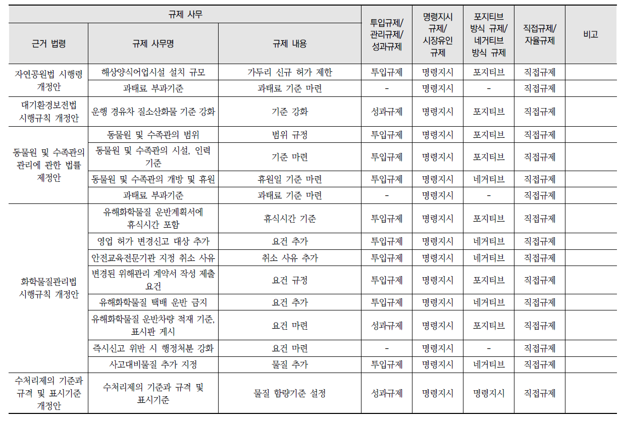 환경규제 수단 분석 결과(계속)