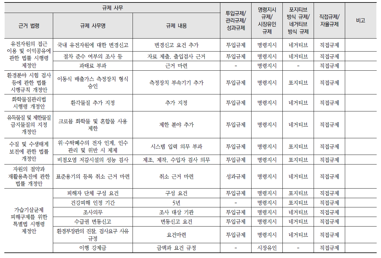 환경규제 수단 분석 결과(계속)