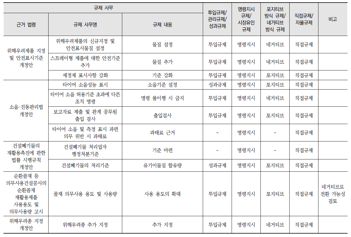 환경규제 수단 분석 결과(계속)