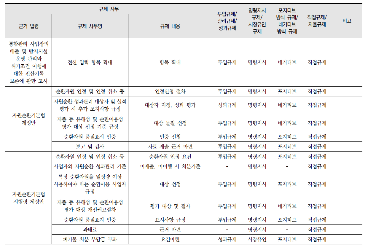 환경규제 수단 분석 결과(계속)