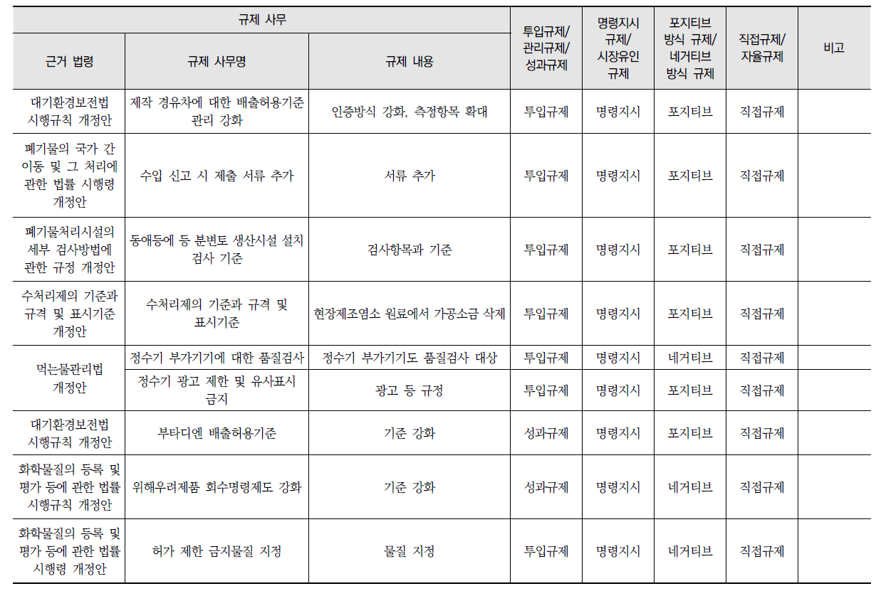 환경규제 수단 분석 결과(계속)