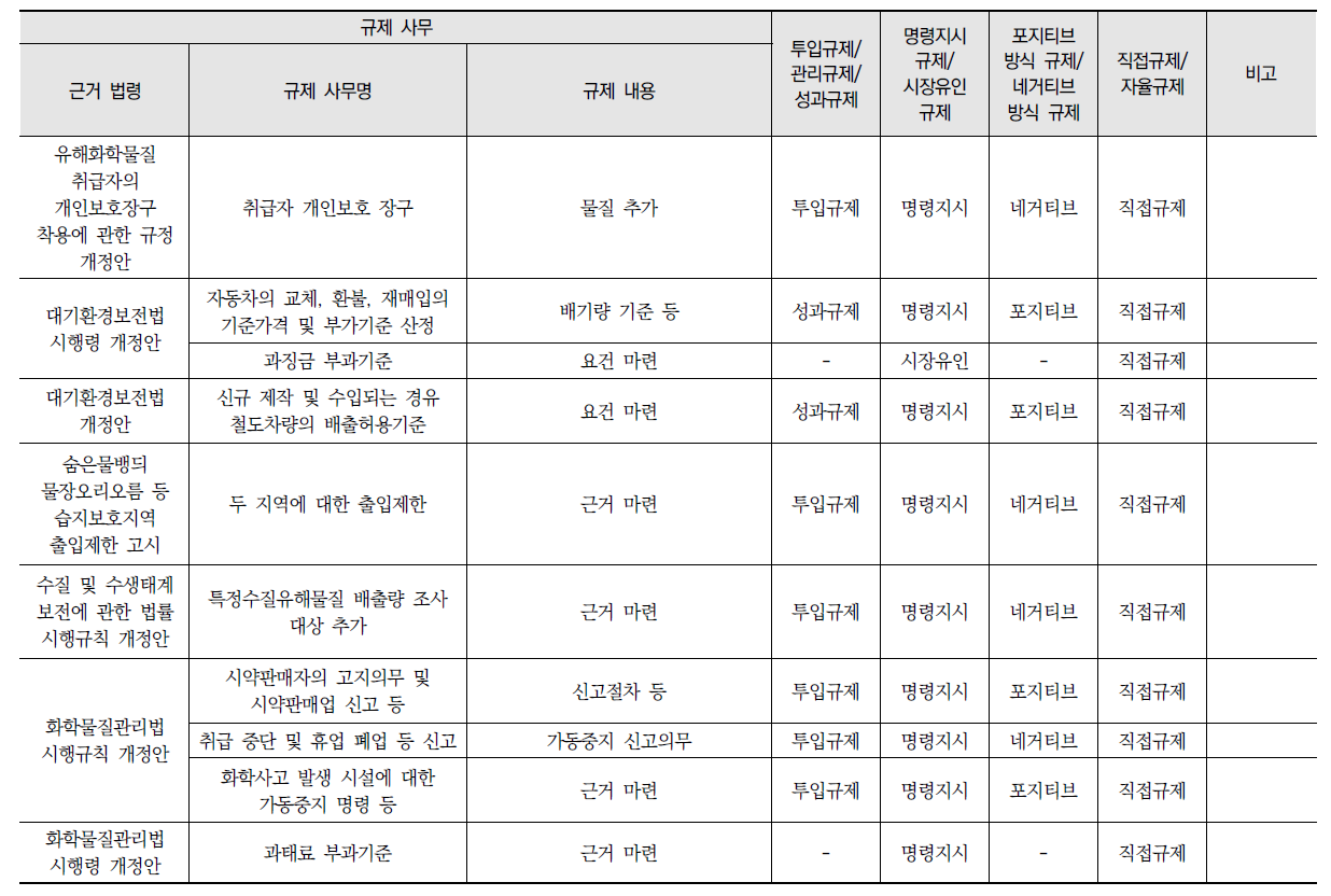 환경규제 수단 분석 결과(계속)