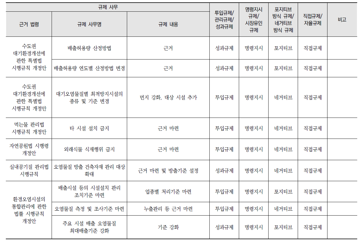 환경규제 수단 분석 결과(계속)