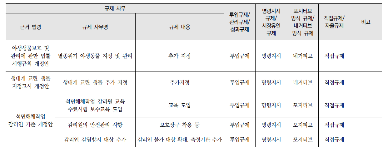 환경규제 수단 분석 결과(계속)