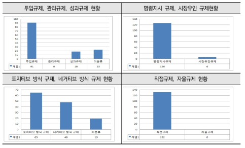 수단별 환경규제 분석 결과