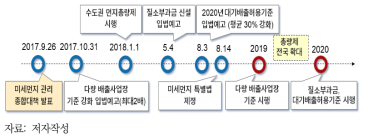 대기 분야 환경규제 추이