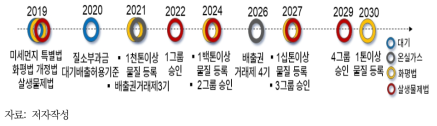 주요 환경규제 시행일정