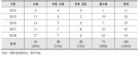 환경규제 건의 현황 및 수용 여부