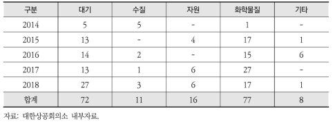 매체별 환경규제 건의 현황