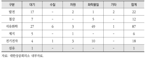 매체 및 업종별 환경규제 건의 현황