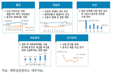 업종별 산업계 애로사항