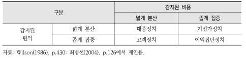 규제의 네 가지 정치적 상황