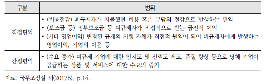 규제비용편익의 범위(계속)