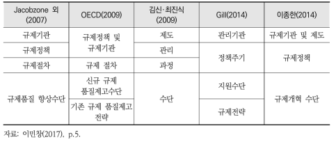 규제 관리체계 기본요소 구분