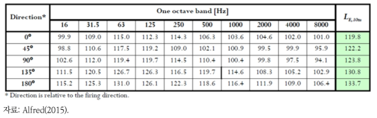 군사시설의 화기 운영에 따른 주파수 대역별 및 방향별 음향파워레벨 분포