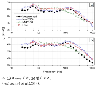 저주파 소음을 포함한 도로소음 예측결과 및 측정데이터 비교