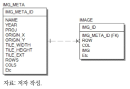 타일링된 정사영상 관리를 위한 관계도