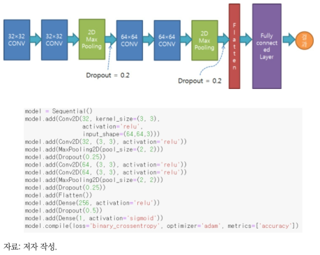 학습에 활용된 CNN 모델