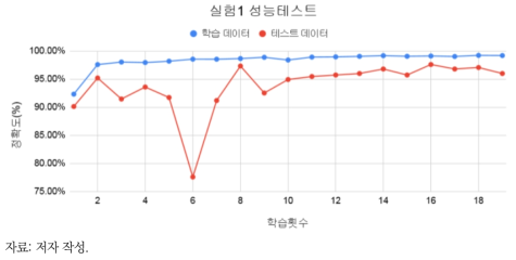 실험1 성능테스트 결과