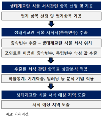 생태계교란 식물 서식 예측지도 구축 흐름도