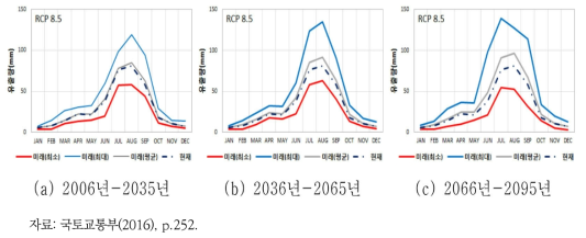 낙동강 유역 미래 월평균 유출량 비교(RCP 8.5)