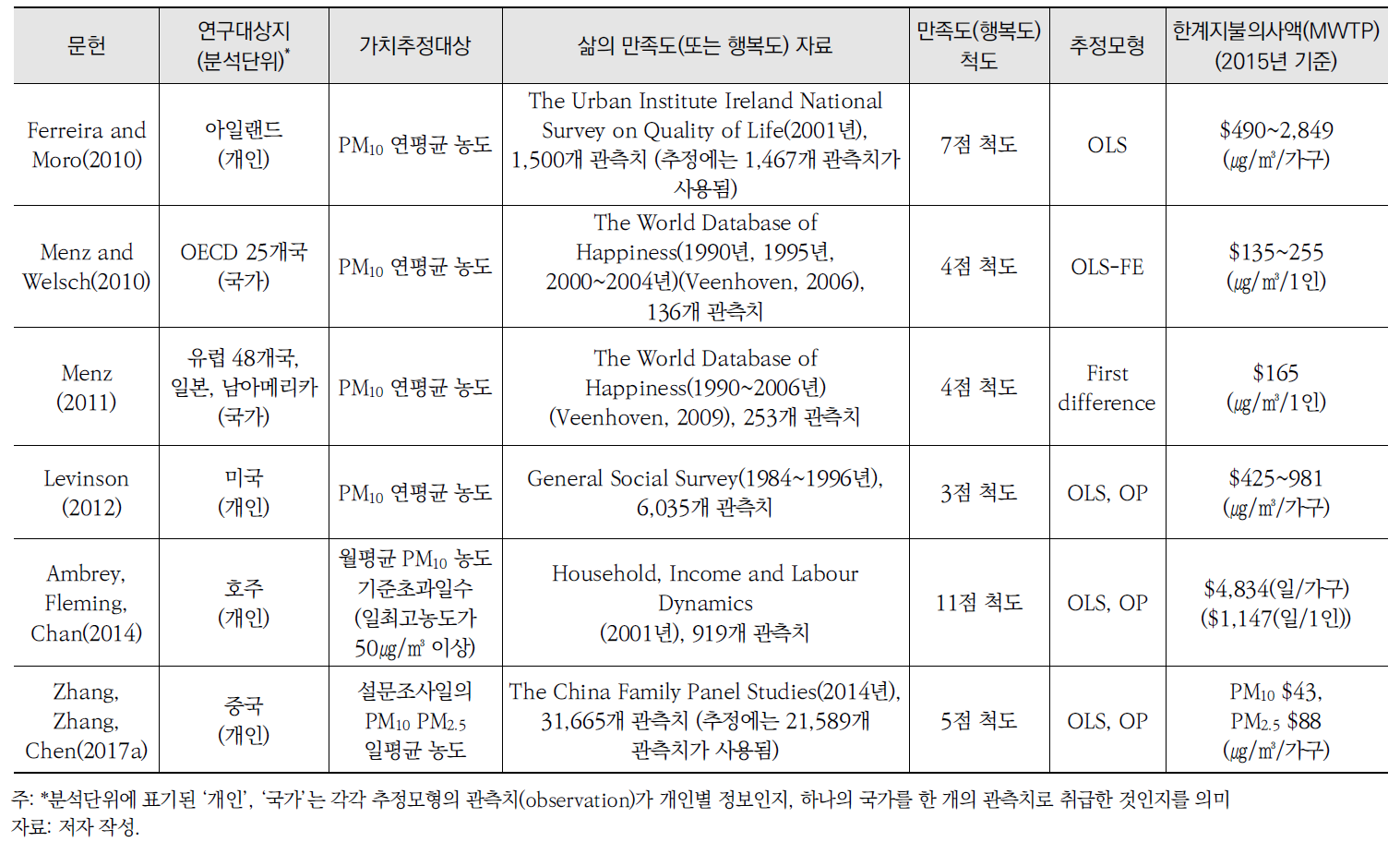 삶의 만족도(또는 행복도) 지표를 활용한 미세먼지(PM10), 초미세먼지(PM2.5) 가치추정 선행연구