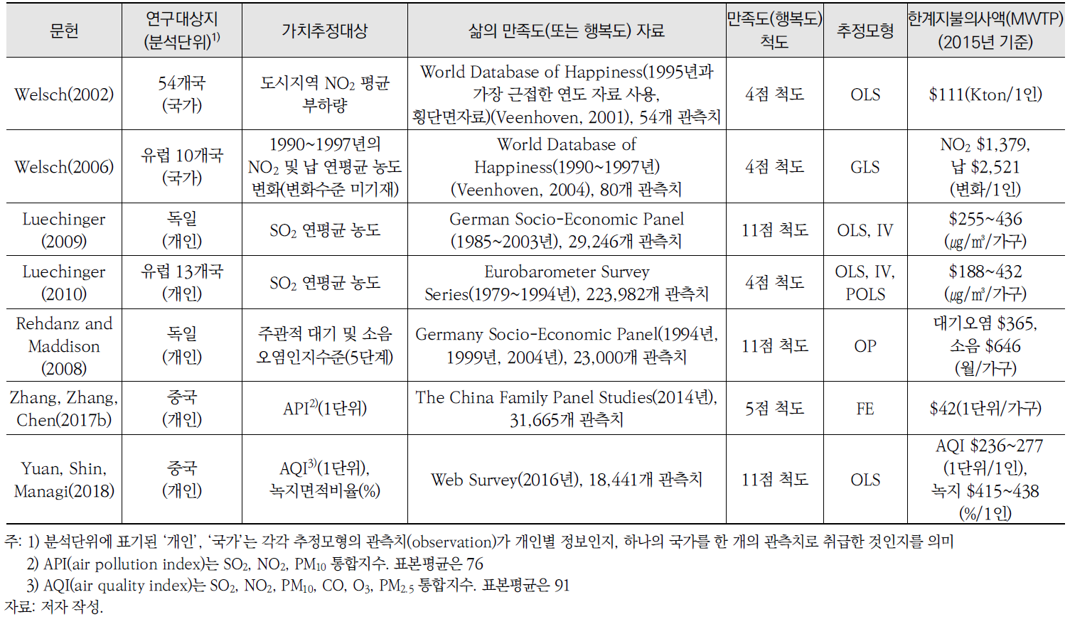 삶의 만족도(또는 행복도) 지표를 활용한 미세먼지 외 대기질 가치추정 선행연구