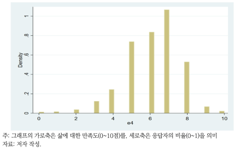 삶에 대한 만족도 점수별 분포