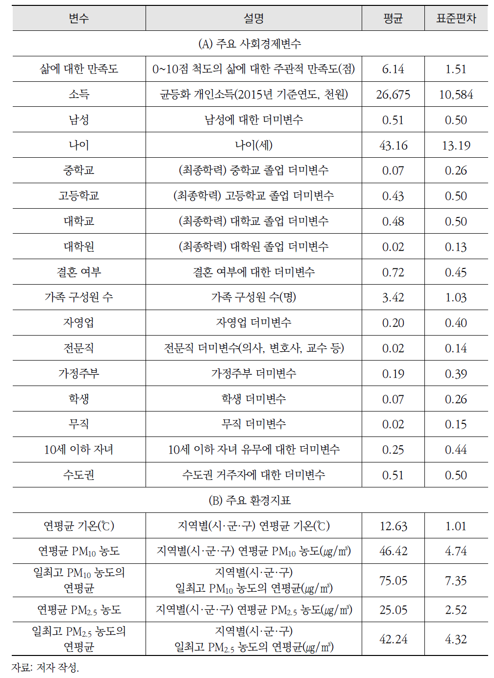 주요변수 요약통계량