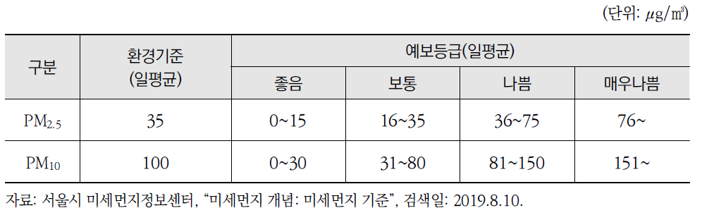 대기환경기준 및 예보등급