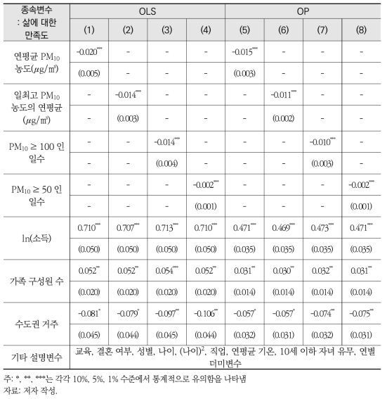 주요 분석결과(PM10)