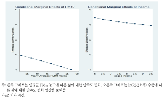 삶에 대한 만족도의 연평균 PM10 농도탄력성 및 소득탄력성