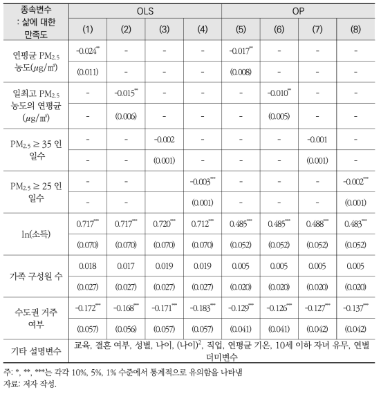 주요 분석결과(PM2.5)