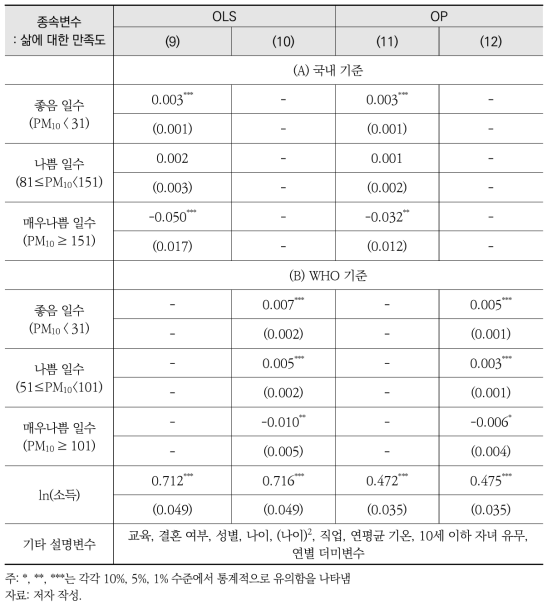 기타 대기질 지표를 이용한 추정결과(PM10)