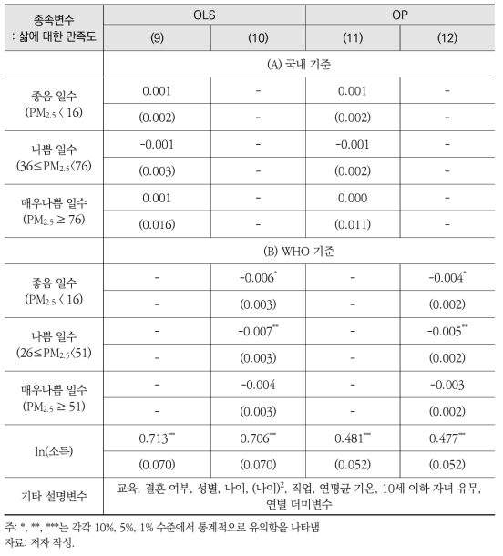 기타 대기질 지표를 이용한 추정결과(PM2.5)