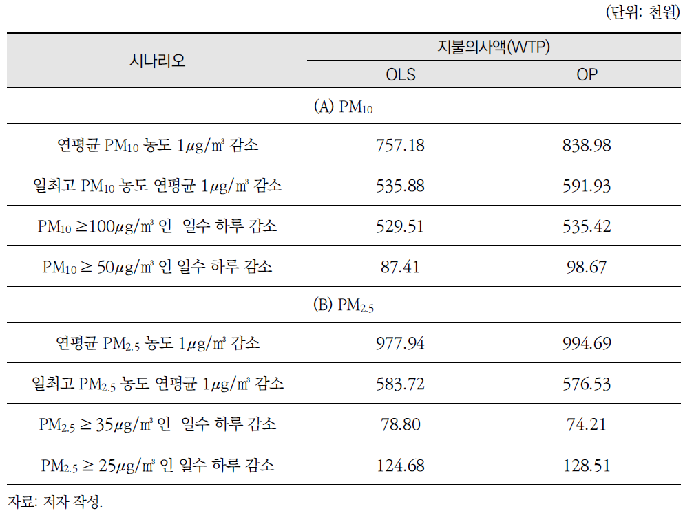 PM10 및 PM2.5 감소에 대한 지불의사액