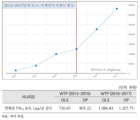 연도별 미세먼지 기사 빈도 및 지불의사액