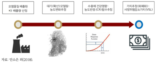 영향경로접근법(IPA)에 따른 미세먼지의 사회적 비용 추정