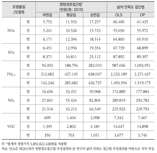 영향경로접근법과 삶의 만족도 접근법에 따른 오염물질 및 오염원별 피해비용