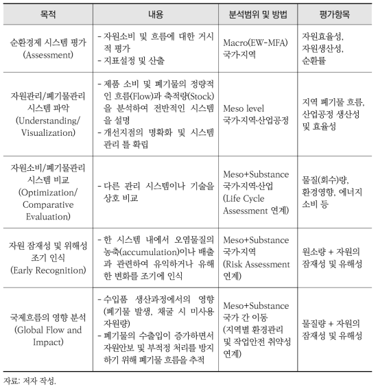 정책 수요에 따른 물질흐름분석의 활용