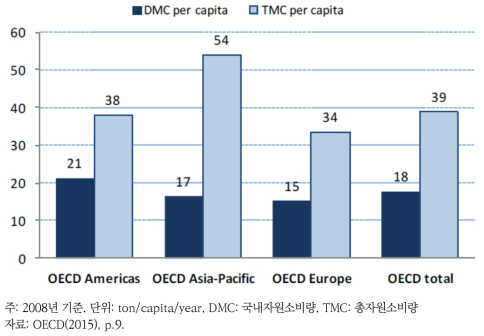 OECD 국가들의 DMC와 TMC