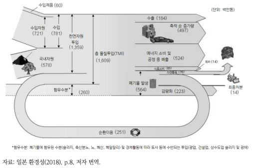 일본의 물질흐름도 (2015년도)