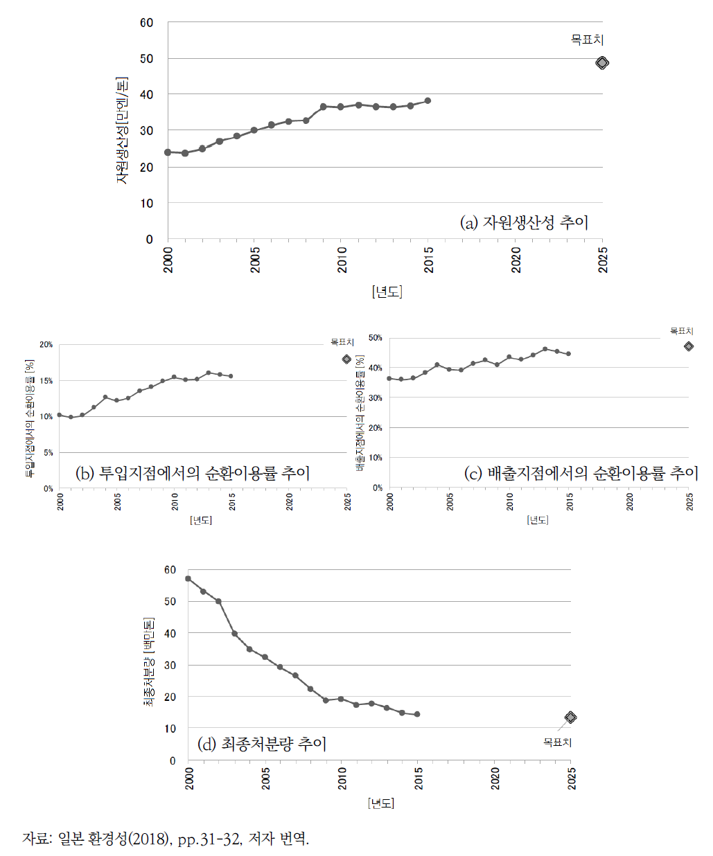 일본의 물질흐름기반 순환성 지표의 활용 예