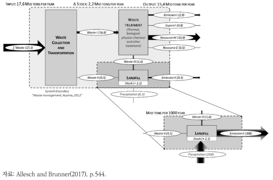 폐기물 관리 시스템의 물질흐름도(오스트리아)