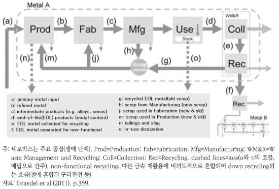 금속과 공정스크랩과 소비 후 제품의 재활용 흐름